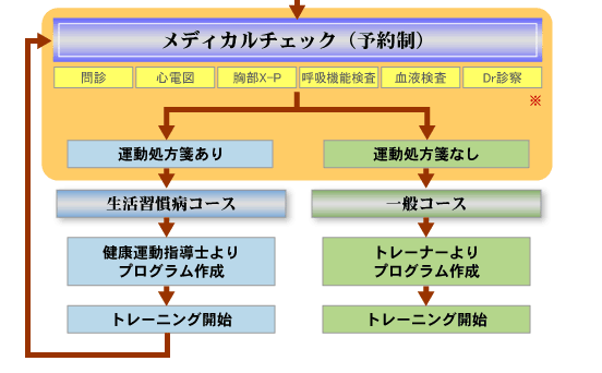 ���f�B�J���`�F�b�N����g���[�j���O�܂ł̗���